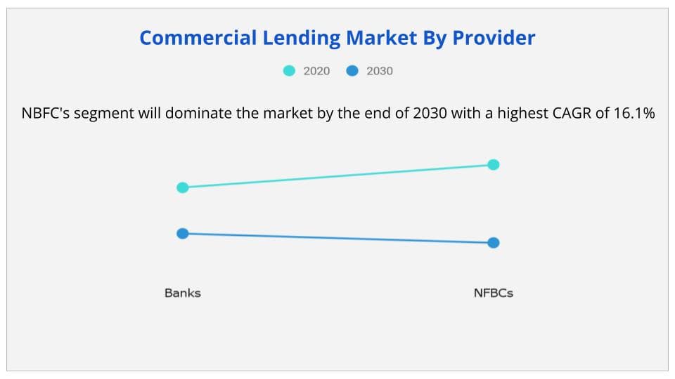 Commercial lending market provider